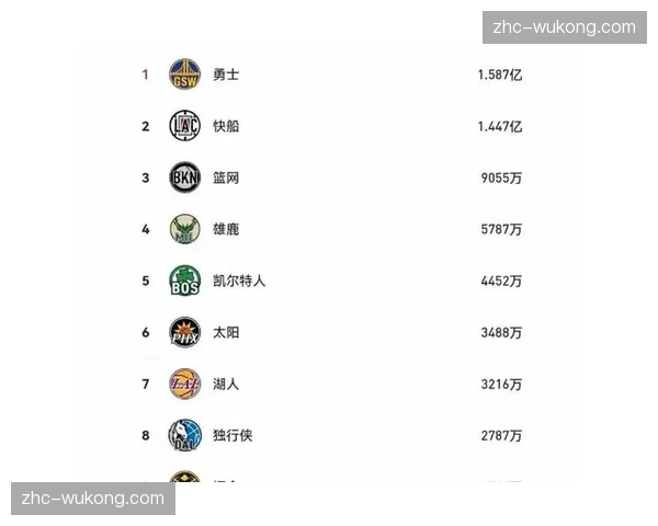 骑士6306万奢侈税高居第二 争冠阵容投入与风险并存